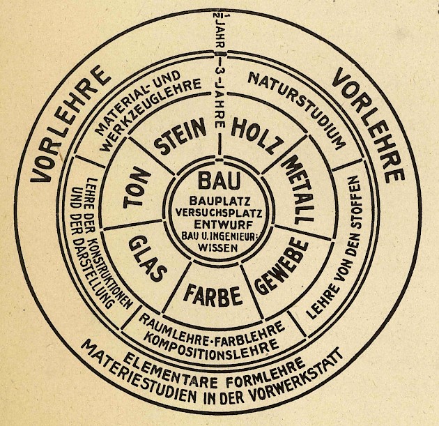 Wheel diagram for Bauhaus coursework structured by craft, as developed by Walter Gropius, Weimar, 1922.