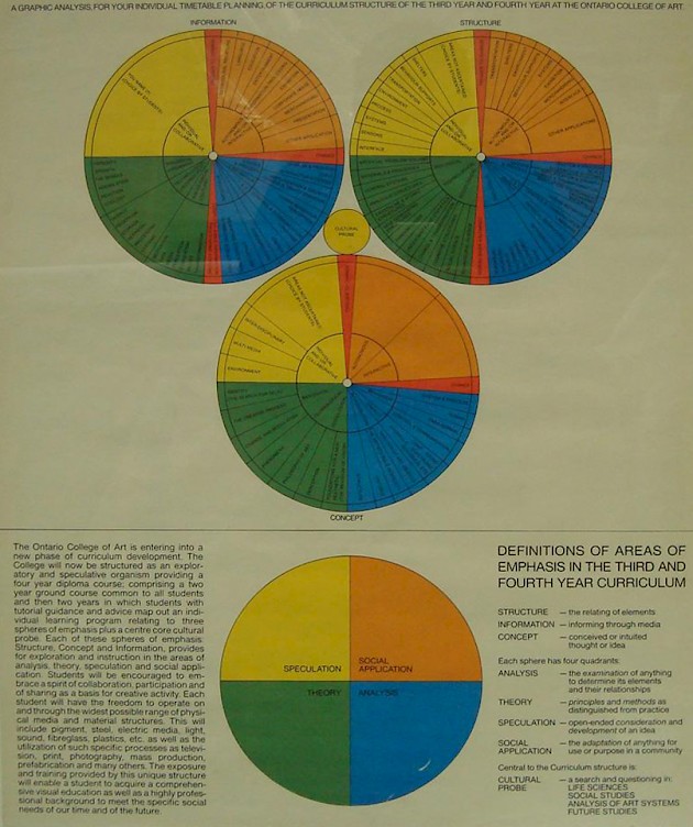 Wheel diagrams for coursework at Ontario College of Art Toronto, as developed Roy Ascott, Ontario, 1970.