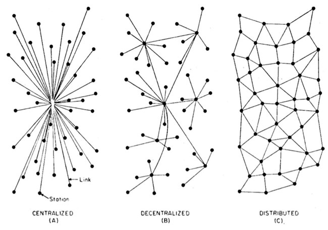 Diagram by Paul Baran, completed in the 1960s when Baran was working at the Rand Corporation in Santa Monica, illustrates distributed communication.